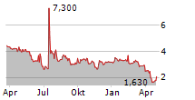 SCINAI IMMUNOTHERAPEUTICS LTD ADR Chart 1 Jahr