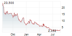 SCINAI IMMUNOTHERAPEUTICS LTD ADR Chart 1 Jahr