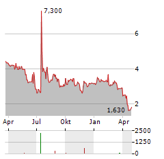 SCINAI IMMUNOTHERAPEUTICS LTD Aktie Chart 1 Jahr