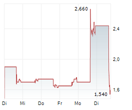 SCINAI IMMUNOTHERAPEUTICS LTD ADR Chart 1 Jahr SCINAI IMMUNOTHERAPEUTICS LTD ADR Chart 1 Jahr