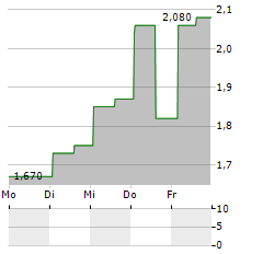 SCINAI IMMUNOTHERAPEUTICS LTD Aktie 5-Tage-Chart