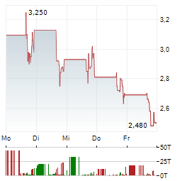 SCINAI IMMUNOTHERAPEUTICS LTD Aktie 5-Tage-Chart
