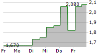 SCINAI IMMUNOTHERAPEUTICS LTD ADR 5-Tage-Chart