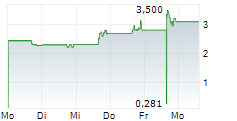 SCINAI IMMUNOTHERAPEUTICS LTD ADR 5-Tage-Chart
