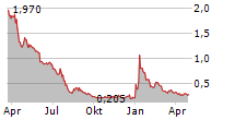 SCISPARC LTD Chart 1 Jahr