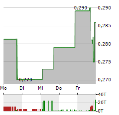 SCISPARC Aktie 5-Tage-Chart