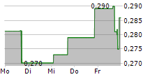 SCISPARC LTD 5-Tage-Chart