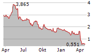 SCIUKER FRAMES SPA Chart 1 Jahr