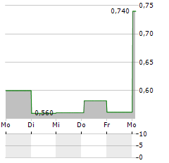 SCIUKER FRAMES Aktie 5-Tage-Chart