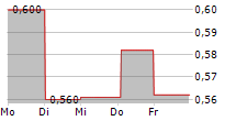 SCIUKER FRAMES SPA 5-Tage-Chart