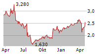 SCOR SE ADR Chart 1 Jahr