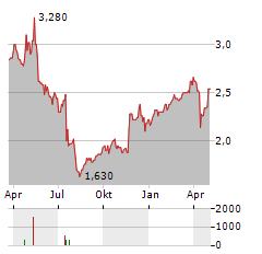 SCOR SE ADR Aktie Chart 1 Jahr