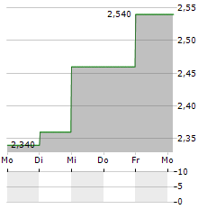 SCOR SE ADR Aktie 5-Tage-Chart