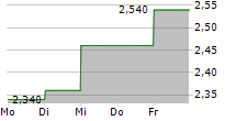 SCOR SE ADR 5-Tage-Chart