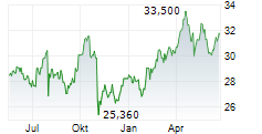 SCOR SE Chart 1 Jahr