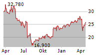 SCOR SE Chart 1 Jahr