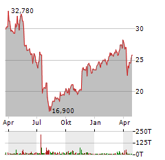 SCOR Aktie Chart 1 Jahr