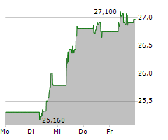 SCOR SE Chart 1 Jahr