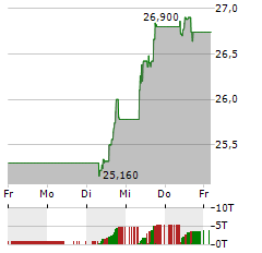 SCOR Aktie 5-Tage-Chart