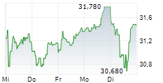 SCOR SE 5-Tage-Chart
