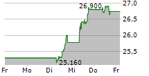 SCOR SE 5-Tage-Chart