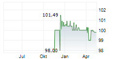 SCORE CAPITAL AG Chart 1 Jahr