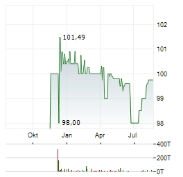 SCORE CAPITAL Aktie Chart 1 Jahr