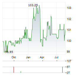 SCORE CAPITAL Aktie Chart 1 Jahr