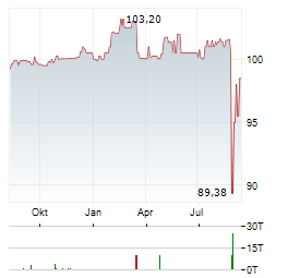 SCORE CAPITAL Aktie Chart 1 Jahr