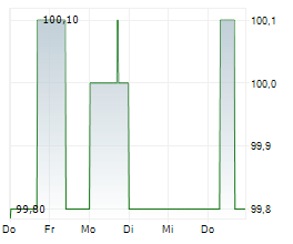 SCORE CAPITAL AG Chart 1 Jahr