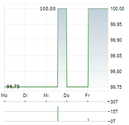 SCORE CAPITAL Aktie 5-Tage-Chart