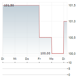 SCORE CAPITAL Aktie 5-Tage-Chart