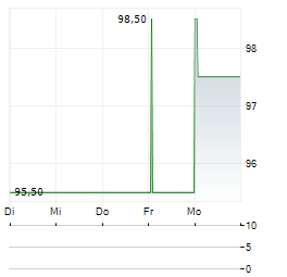 SCORE CAPITAL Aktie 5-Tage-Chart