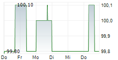 SCORE CAPITAL AG 5-Tage-Chart