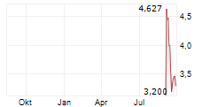 SCORPIO GOLD CORPORATION ADR Chart 1 Jahr