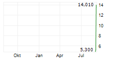 SCORPIO GOLD CORPORATION ADR Chart 1 Jahr