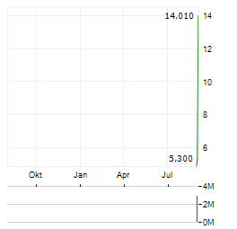 SCORPIO GOLD CORPORATION ADR Aktie Chart 1 Jahr