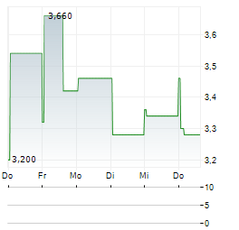 SCORPIO GOLD CORPORATION ADR Aktie 5-Tage-Chart