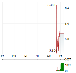 SCORPIO GOLD CORPORATION ADR Aktie 5-Tage-Chart
