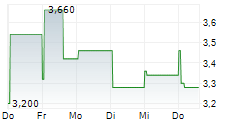 SCORPIO GOLD CORPORATION ADR 5-Tage-Chart