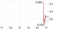 SCORPIO GOLD CORPORATION ADR 5-Tage-Chart