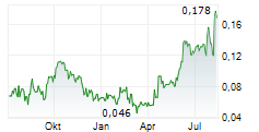 SCORPIO GOLD CORPORATION Chart 1 Jahr