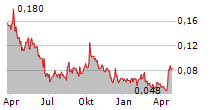 SCORPIO GOLD CORPORATION Chart 1 Jahr