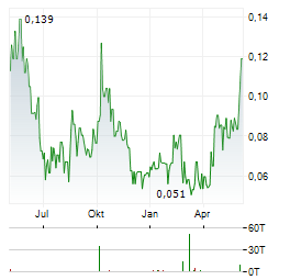 SCORPIO GOLD Aktie Chart 1 Jahr