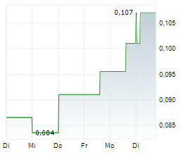 SCORPIO GOLD CORPORATION Chart 1 Jahr