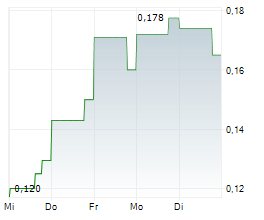 SCORPIO GOLD CORPORATION Chart 1 Jahr