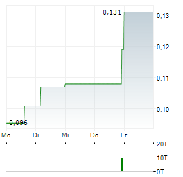 SCORPIO GOLD Aktie 5-Tage-Chart