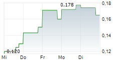 SCORPIO GOLD CORPORATION 5-Tage-Chart