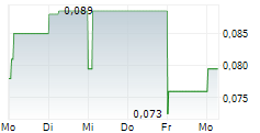 SCORPIO GOLD CORPORATION 5-Tage-Chart