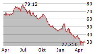 SCORPIO TANKERS INC Chart 1 Jahr